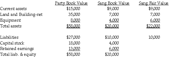 Use the following information to answer the question(s) below. On January 1, 2014, Penelope Company acquired a 90% interest in Leah Company for $180,000 cash. On January 1, 2014, Leah Company had the following assets and liabilities:    Push-down accounting is used for the acquisition. -Party Corporation acquired an 80% interest in Sang Corporation on January 1, 2014 for $20,000. Balance sheet and fair value information on this date is summarized as follows:    Required: 1. Prepare an entry on the books of Sang Corporation to record the push-down adjustment under parent company theory. 2. Prepare an entry on the books of Sang Corporation to record a push-down adjustment under entity theory.