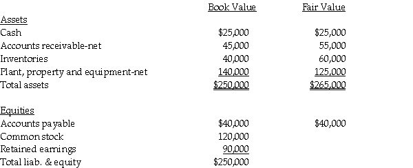 Use the following information to answer the question(s) below. On January 1, 2014, Penelope Company acquired a 90% interest in Leah Company for $180,000 cash. On January 1, 2014, Leah Company had the following assets and liabilities:    Push-down accounting is used for the acquisition. -Pascal Corporation paid $225,000 for a 70% interest in Sank Corporation on January 1, 2014. On that date, Sank's balance sheet accounts, at book value and fair value, were as follows:    Both companies use the parent company theory. Push-down accounting is used for the acquisition. Required: 1. Prepare the journal entry on January 1, 2014 on Sank Corporation's books. 2. Prepare a balance sheet for Sank Corporation immediately after the acquisition on January 1, 2014.