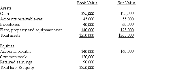 Use the following information to answer the question(s) below. On January 1, 2014, Penelope Company acquired a 90% interest in Leah Company for $180,000 cash. On January 1, 2014, Leah Company had the following assets and liabilities:    Push-down accounting is used for the acquisition. -Johnsen Corporation paid $225,000 for a 70% interest in Jonas Corporation on January 1, 2014. On that date, Jonas's balance sheet accounts, at book value and fair value, were as follows:    Required: 1. Prepare the journal entry necessary on January 1, 2014 on Jonas Corporation's books. Both companies use push-down accounting and the entity theory. 2. Prepare the balance sheet for Jonas Corporation immediately after the acquisition on January 1, 2014.