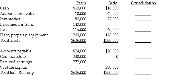 Use the following information to answer the question(s) below. On January 1, 2014, Penelope Company acquired a 90% interest in Leah Company for $180,000 cash. On January 1, 2014, Leah Company had the following assets and liabilities: Push-down accounting is used for the acquisition. Patch Corporation has a 50% undivided interest in Saric Corporation, a joint venture. Patch accounts for its interest in Saric by the equity method and also prepares consolidated financial statements for external reporting purposes. Patch follows specialized industry practices and uses proportionate consolidation for its interest in Saric. Separate financial statements for Patch and Saric are as follows: Required: Prepare the consolidated balance sheet for Patch Corporation and its undivided interest in Saric Corporation.