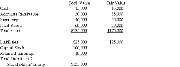 Use the following information to answer the question(s) below. On January 1, 2014, Penelope Company acquired a 90% interest in Leah Company for $180,000 cash. On January 1, 2014, Leah Company had the following assets and liabilities:    Push-down accounting is used for the acquisition. -On January 1, 2014, Jeff Company acquired a 90% interest in Marian Company for $198,000 cash. On January 1, 2014, Marian Company had the following assets and liabilities:    Push-down accounting is used for the acquisition. Required: 1. Assume both companies use the entity theory. Prepare the elimination entry(ies) on consolidating work papers on January 1, 2014. 2. Assume both companies use the parent company theory. Prepare the elimination entry(ies) on consolidating work papers on January 1, 2014.