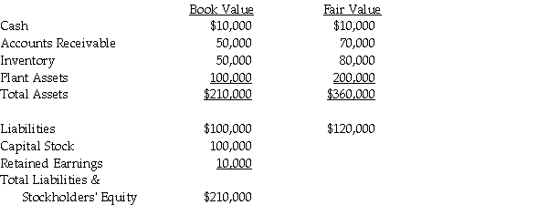 Use the following information to answer the question(s) below. On January 1, 2014, Penelope Company acquired a 90% interest in Leah Company for $180,000 cash. On January 1, 2014, Leah Company had the following assets and liabilities:    Push-down accounting is used for the acquisition. -On January 1, 2014, Jennifer Company acquired a 90% interest in Jayda Company for $270,000 cash. On January 1, 2014, Jayda Company had the following assets and liabilities:    Push-down accounting is used for the acquisition. Both companies use the entity theory. Required: 1. What is the goodwill associated with Jayda Company on January 1, 2014? 2. Prepare the journal entry(ies) on Jayda's books on January 1, 2014. 3. Prepare the journal entry(ies) on Jennifer's books on January 1, 2014. 4. Prepare the elimination entry(ies) on the consolidating working papers on January 1, 2014.