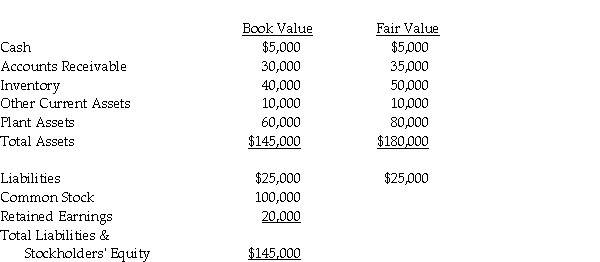 Use the following information to answer the question(s) below. On January 1, 2014, Penelope Company acquired a 90% interest in Leah Company for $180,000 cash. On January 1, 2014, Leah Company had the following assets and liabilities:    Push-down accounting is used for the acquisition. -On January 1, 2014, Gregory Company acquired a 90% interest in Subway Company for $200,000 cash. On January 1, 2014, Subway Company had the following assets and liabilities:    The plant assets have 20 years of useful life remaining. Straight-line depreciation is used. The excess fair value over book value associated with Accounts Receivable and Inventory is realized in 2014. In 2014, Subway reported net income of $35,000 and declared and paid common dividends of $10,000. Gregory reported Income from Subway in 2014 of $17,100. Required: Assume both companies use the entity theory. Prepare the elimination entry(ies) on consolidating work papers for the year ending December 31, 2014.