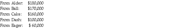 Pane Corporation owns 100% of Alder Corporation, 85% of Ball Corporation, 70% of Cake Corporation, 40% of Dash Corporation, and 10% of Eager Corporation. All of these corporations are domestic corporations. Pane, Alder and Ball belong to an affiliated group. Pane's marginal income tax rate is 35%. All investees have paid out all their net income in the form of dividends. During 2014, Pane Corporation received the following cash dividends:   Required: 1. Compute the amount of the dividend income that would be excluded from taxation under the current Internal Revenue Code. 2. Compute Pane's current income tax liability for the dividend income received in 2014.<div style=padding-top: 35px> 