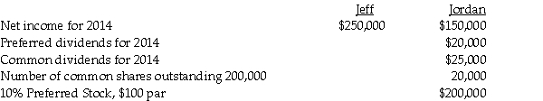 Jeff Corporation owns 90% of the common stock of Subsidiary Jordan. The following data is available:    The preferred stock is cumulative and convertible. The annual preferred dividends are $20,000. Required: 1. Jordan's preferred stock is convertible into 20,000 shares of Jordan's common stock. Jeff and Jordan do not have any other potentially dilutive securities outstanding. a. What is Jordan's basic EPS and diluted EPS? b. What is consolidated basic EPS and diluted EPS? 2. Jordan's preferred stock is convertible into 20,000 shares of Jeff's common stock. Jeff and Jordan do not have any other potentially dilutive securities outstanding. What is consolidated basic EPS and diluted EPS?
