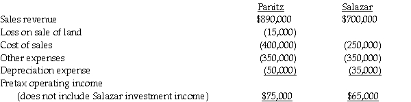 Pretax operating incomes of Panitz Corporation and its 80%-owned subsidiary, Salazar Corporation, for the year 2014, are shown below. Panitz and Salazar belong to an affiliated group. Salazar pays total dividends of $35,000 for the year. There are no unamortized book value/fair value differentials relating to Panitz's investment in Salazar. During the year, Panitz sold land to Salazar at a total loss of $15,000 which is included in its pretax operating income. Salazar still holds this land at the end of the year. The marginal corporate tax rate for both corporations is 34%.    Required: 1. Determine the separate amounts of income tax expense for Panitz and Salazar as if they had filed separate tax returns. 2. Determine Panitz's net income from Salazar.