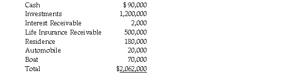 Mason Dixon dies on November 30, 2011, leaving a valid will.The will reads as follows:  I leave my boat to my son, George.I leave my automobile to my daughter, Georgia.I leave the income on my estate to be divided equally between George and Georgia.Estate expenses are to be paid from principal, not estate income.All other property, I leave to a trust to care for my wife, Gladys.Any remaining property at the time of her death is to be transferred into a trust to pay college education expenses of my grandchildren until such time as it is used up.I name my wife, Gladys, as executrix of my estate.  Gladys prepares an estate inventory for all assets discovered and files the appropriate notice to potential creditors on December 15.    A check for interest is received of $5,000, and estate liabilities (such as funeral expenses, administrative costs, and taxes)are settled for $20,000.The will is administered. Required: Prepare a charge-discharge statement for the estate of Mason Dixon on December 31, 2011.Assume the life insurance proceeds have not been paid out.