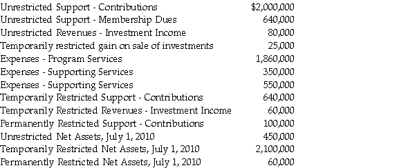 The following information was taken from the accounts and records of the Helping Hands Foundation, a private, not-for-profit organization classified as a VHWO.All balances are as of June 30, 2011, unless otherwise noted.    The unrestricted support from contributions was received in cash during the year.The expenses included $1,350,000 paid from temporarily-restricted cash donations. Required: Prepare Helping Hands' Statement of Activities for the fiscal year ended June 30, 2011.