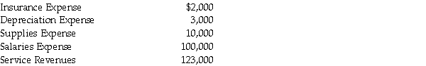 At December 31, 2011, an Enterprise Fund has the following adjusted accounts outstanding:   When preparing the closing entry for the temporary accounts at December 31, 2011, the Enterprise Fund's accountant will A)  credit Retained Earnings $8,000. B)  credit Net Cash, $8,000. C)  credit Net Assets, Unrestricted $8,000. D)  credit Invested Capital Assets, Net of Related Debt, $8,000.
