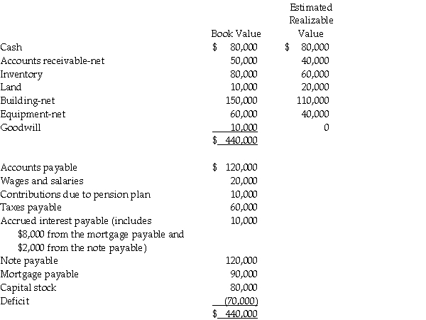 CommTex Corporation is liquidating under Chapter 7 of the Bankruptcy Act.The accounts of CommTex at the time of filing are summarized as follows:    The land and building are pledged as security for the mortgage payable as well as any accrued interest on the mortgage.The note payable is secured with the equipment, but the interest on the note is unsecured.Wages and salaries were earned within 90 days of filing the petition for bankruptcy and pension plan contributions relate to services rendered within 6 months of filing the petition for bankruptcy; neither exceeds $4,000 per employee.Liquidation expenses are expected to be $40,000. Required: 1.Prepare a schedule showing the priority rankings of the creditors and the expected payouts. 2.Devendor Corporation was a supplier to CommTex Corporation and at the time of CommTex's bankruptcy filing, Devendor's account receivable from CommTex was $25,000.On the basis of the estimates, how much can Devendor expect to receive?
