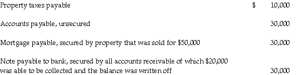 Ending Company is in bankruptcy and is being liquidated under the provisions of Chapter 7 of the bankruptcy code.The trustee has converted all assets into $80,000 cash (which includes the amounts shown below for assets sold)and has prepared the following list of approved claims:    Required: How much will the bank receive on the note payable?