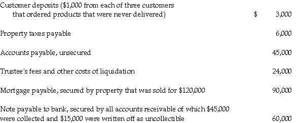 Finale Company is in bankruptcy and is being liquidated under the provisions of Chapter 7 of the bankruptcy code.The trustee has converted all assets into $180,000 cash and has prepared the following list of approved claims:    Required: How much will the bank receive on the note payable?