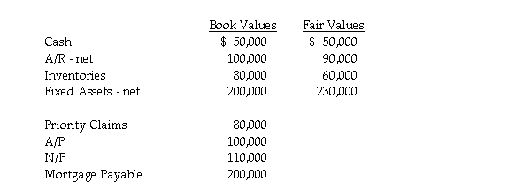 Aqua Corporation filed a petition under Chapter 7 of the bankruptcy act in January, 2011.On February 28, the following information was presented regarding Aqua's financial status.    The Note Payable is secured by Accounts Receivable, and the Mortgage Payable is secured by the Fixed Assets. Required: Calculate the amount expected to be available for unsecured claims and the percentage recovery that the unsecured class should expect to receive.