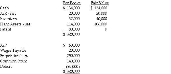 Hilfmir Corporation filed for Chapter 11 bankruptcy on January 1, 2011.A summary of their financial status is shown below on June 30, 2011, at the date of the approved reorganization, along with the fair value of their assets.    Under the reorganization plan, the reorganization value has been set at $320,000.Prepetition liabilities include $30,000 of trade Accounts Payable and a $220,000 Note Payable to Bigg Bank.The reorganization plan calls for the Prepetition accounts payable to be paid at 80% at a later date, and the Note Payable for $220,000 to be replaced by a Note Payable for $76,000 and the issuance of common stock of the new entity for $100,000.The former stockholders will receive $40,000 in common stock of the new entity, Hilfmir, in exchange for their shares. Required: Show the calculations to determine if Hilfmir is eligible for fresh-start accounting, and prepare a fresh-start balance sheet for the new entity, Hilfmir, as of July 1, 2011.
