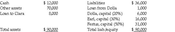 The partnership of Dolla, Earl, and Festus was dissolved on January 1, 2011.The balance sheet at that date is shown below:    In January, $34,000 of the accounts receivable was collected, and an additional $6,000 was determined to be uncollectible.The remaining receivables are still expected to be collected. Required: Determine how the available cash on January 31, 2011 will be distributed.(Use a safe payments schedule.)
