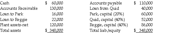 The balance sheet of the Park, Quid, and Reggie partnership on November 1, 2011 (before commencement of partnership liquidation)was as follows:    Liquidation events in November were as follows: - All receivables were settled for $110,000; - Plant assets with a book value of $90,000 were sold for $52,000. Required: Determine how the available cash on November 31, 2011 should be distributed.