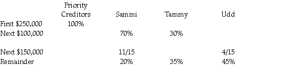 A cash distribution plan for the Sammi, Tammy, and Udd partnership was as follows:    Required: If $850,000 of cash was distributed by the partnership, how much was received respectively by the priority creditors, Sammi, Tammy, and Udd?