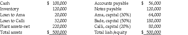 The balance sheet of the Ama, Bade, and Calli partnership on May 1, 2011 (before commencement of partnership liquidation)was as follows:    Liquidation events in May were as follows: - The inventory was sold for $12,000 below book value; - Plant assets with a book value of $100,000 were sold for $120,000. Required: Determine how the available cash on May 31, 2011 should be distributed.