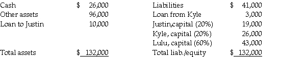 The Justin, Kyle, and Lulu partnership was dissolved by the partners on May 1, 2011.Their balance sheet on that date is shown below:    In May, other assets with a book value of $46,000 were sold for $50,000 in cash. Required: Determine how the available cash on May 31, 2011 will be distributed.