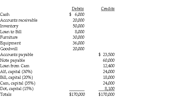 Alf, Bill, Cam, and Dot are partners who share profits and losses 30%, 20%, 35%, and 15%, respectively.The partnership will be liquidated gradually over several months beginning January 1, 2011.The partnership trial balance at December 31, 2010 is as follows:    Required: Prepare a cash distribution plan for January 1, 2011, showing how cash installments will be distributed among the partners as it becomes available.Prepare vulnerability rankings for the partners and a schedule of assumed loss absorption.