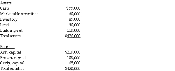 A summary balance sheet for the Ash, Brown, and Curly partnership on December 31, 2011 is shown below.Partners Ash, Brown, and Curly allocate profit and loss in their respective ratios of 2:1:1.The partnership agreed to pay partner Brown $135,000 for his partnership interest upon his retirement from the partnership on January 1, 2012.The partnership financials on January 1, 2012 are:    Required: Prepare the journal entry to reflect Brown's retirement from the partnership: 1.Assuming a bonus to Brown. 2.Assuming a revaluation of total partnership capital based on excess payment. 3.Assuming goodwill equal to the excess payment is recorded.