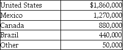 The following table is provided in the disclosures for interim reporting by Bigg Company, regarding the location of their assets.   Based on the table, which of the following statements is true? A)  Only the U.S. and Mexico divisions would be reportable geographic divisions. B)  The U.S., Mexico and Canada divisions would be reportable geographic divisions. C)  All geographic divisions would be reportable, except for  other.  D)  All geographic divisions would be reportable.
