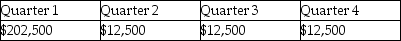 On January 5, 2011, Eagle Corporation paid $50,000 in real estate taxes for the calendar year.In March of 2011, Eagle paid $180,000 for an annual machinery overhaul and $10,000 for the annual CPA audit fee.What amount was expensed for these items on Eagle's quarterly interim financial statements? A)    B)    C)    D)   