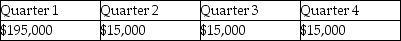 On January 5, 2011, Eagle Corporation paid $50,000 in real estate taxes for the calendar year.In March of 2011, Eagle paid $180,000 for an annual machinery overhaul and $10,000 for the annual CPA audit fee.What amount was expensed for these items on Eagle's quarterly interim financial statements? A)    B)    C)    D)   