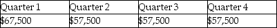 On January 5, 2011, Eagle Corporation paid $50,000 in real estate taxes for the calendar year.In March of 2011, Eagle paid $180,000 for an annual machinery overhaul and $10,000 for the annual CPA audit fee.What amount was expensed for these items on Eagle's quarterly interim financial statements? A)    B)    C)    D)   
