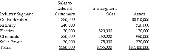 The following data relate to Falcon Corporation's industry segments:    Required: 1.Which of Falcon's operating segments would be considered reporting segments under the  revenue  test? 2.Which of Falcon's operating segments would be considered reporting segments under the  asset  test?