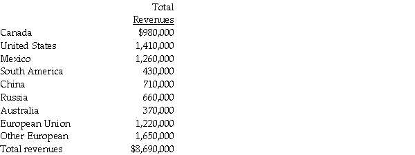 For internal decision-making purposes, Geogh Corporation identifies its industry segments by geographical area.For 2011, the total revenues of each segment are provided below.There are no intersegment revenues.    Required: 1.Which operating segments will be considered reporting segments based on the revenue test? 2.What is the test value for determining whether a sufficient number of segments are reported? 3.What will be the minimum number of segments that must be reported?