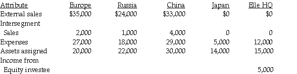 The following data relate to Elle Corporation's industry segments.(Elle HQ represents the corporate headquarters).All other segments are geographical sales segments.    Required: 1.Prepare a report which reconciles the reportable segment profits to total consolidated profits assuming that corporate expenses are not allocated to the operating segments. 2.Prepare a report which reconciles the reportable segment profits to total consolidated profits assuming that corporate expenses are allocated evenly among the operating segments.