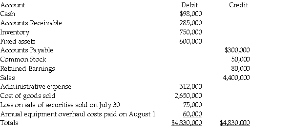 Krull Corporation is preparing its interim financial statements for the third quarter of calendar 2011. The following trial balance information is available for third quarter:    Additional information: At the end of the year, Krull distributes annual employee bonuses and charitable donations that are estimated at $40,000, and $12,000, respectively.The cost of goods sold includes the liquidation of a $45,000 base layer in inventory that Krull will restore in the fourth quarter at a cost of $75,000.Effective corporate tax rate for 2011 is 32%. Required: Prepare Krull's interim income statement for the third quarter of calendar 2011.