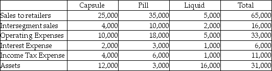 Osprin Corporation has three operating segments, as summarized below:    Required: 1.Using the revenue test, what is the minimum amount of revenue of a reportable segment? 2.Using the operating profit or loss test, what is the minimum amount of operating profit or loss of a reportable segment? 3.Using the asset test, what is the minimum amount of assets of a reportable segment? 4.Based on the three tests, which segments will be separately reported?