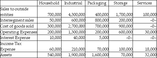 Quantex Corporation has five operating segments, as summarized below:    Required: Determine which of the operating segments of Quantex Corporation are reportable segments for the period shown.