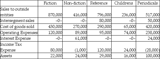 Rollins Publishing has five operating segments, as summarized below:    Required: Determine which of the operating segments of Rollins Publishing are reportable segments for the period shown.