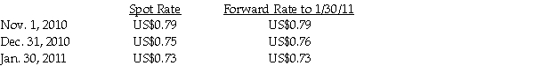 On November 1, 2010, Ironside Company (a U.S.manufacturer)sold an airplane for 1 million New Zealand dollars (NZ$)to a New Zealand company, Wellington Corporation.Ironside will receive payment on January 30, 2011 in New Zealand dollars.In order to hedge the accounts receivable position, Ironside entered into a 90-day forward contract on November 1, 2010 to sell 1 million New Zealand dollars.On November 1, 2010, the forward rate is US$0.79 per New Zealand dollar.The forward contract will be settled net.This is a fair value hedge.Ignore the time value of money. The relevant exchange rates per New Zealand dollar:    Required: Record the journal entries that Stateside would need to prepare at November 1, 2010, December 31, 2010 and January 30, 2011. December 31 is the fiscal year end.