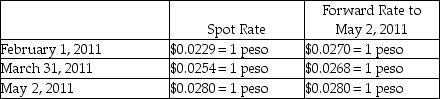 Wild West, Incorporated (a U.S.corporation)sold inventory to a company in the Philippines for 1,600,000 pesos on account on February 1, 2011, with payment expected in 90 days.Wild West entered into a forward contract to hedge this transaction, and properly accounts for the transaction as a cash flow hedge.Wild West has a March 31 fiscal year end, and uses an 8% discount rate, resulting in a 30-day present value factor of .9934.The forward contract is settled net.The relevant exchange rates are shown below:    Required: Record the journal entries needed by Wild West on February 1, March 31, and May 2.Round all entries to the nearest whole dollar.