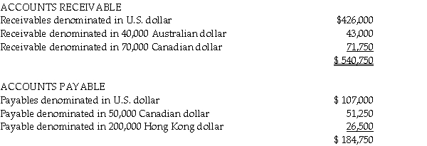 A review of Ace Industries, a U.S.corporation, shows the following balances in accounts receivable and accounts payable detail at September 30, 2011, their fiscal year end.    As Ace prepared to close their books, they noted that the September 30 exchange rates for the Australian dollar, Canadian dollar and Hong Kong dollar were $1.0366, $1.0301 and $0.1284, respectively. Required: Determine the exchange gain or loss to be included in the 2011 financial statements, and the amount of Accounts Receivable and Accounts Payable that will be included on the September 30, 2011 balance sheet.