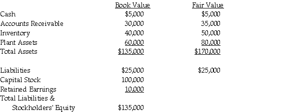 On January 1, 2011, Jeff Company acquired a 90% interest in Margaret Company for $198,000 cash.On January 1, 2011, Margaret Company had the following assets and liabilities:   Push-down accounting is used for the acquisition. Required: 1.Assume both companies use the entity theory. a.Record the journal entry on Margaret's separate books on January 1, 2011. b.Record the journal entry on Jeff's separate books on January 1, 2011. 2.Assume both companies use the parent company theory. a.Record the journal entry on Margaret's separate books on January 1, 2011. b.Record the journal entry on Jeff's separate books on January 1, 2011.<div style=padding-top: 35px> 