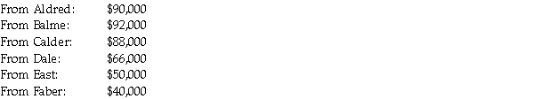Paradise Corporation owns 100% of Aldred Corporation, 90% of Balme Corporation, 80% of Calder Corporation, 75% of Dale Corporation, 20% of East Corporation, and 8% of Faber Corporation.Paradise, Aldred, Balme and Calder belong to an affiliated group.All of these corporations are domestic corporations.During 2011, Paradise Corporation reports net income of $1,500,000.This net income includes the full amount of dividends received from Aldred and Faber, but does not include the dividends received from Balme, Calder, Dale, and East Corporations.All investees have paid out all of their net income in the form of dividends.Paradise's share of the various dividend distributions is as follows:   Required: Calculate the correct amount of taxable income for Paradise Corporation if a consolidated tax return is filed.<div style=padding-top: 35px> 