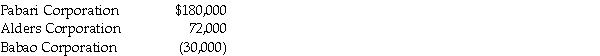 <strong>Pabari Corporation owns an 80% interest in Alders Corporation and Alders owns a 60% interest in Babao Corporation.Both interests were acquired at a cost equal to book value equal to fair value.During 2010, Alders sells land to Babao at a profit of $12,000.Babao still holds the land at December 31, 2010.Net income(loss)of the three companies (excluding investment income)for 2010 are:   Controlling interest share of consolidated net income and noncontrolling interest share, respectively, for 2010 are</strong> A) $211,200 and ($1,200). B) $211,200 and ($3,600). C) $213,600 and ($1,200). D) $213,600 and ($3,600). <div style=padding-top: 35px> 