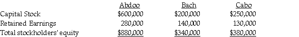 Pacini Corporation owns an 80% interest in Abdoo Corporation, acquired on January 1, 2010 for $700,000 when Abdoo's stockholders' equity consisted of $600,000 of Capital Stock and $200,000 of Retained Earnings. Abdoo Corporation acquired a 60% interest in Bach Corporation on July 1, 2010 for $180,000 when Bach had Capital Stock of $200,000 and Retained Earnings of $50,000.On January 1, 2011, Abdoo acquired a 70% interest in Cabo Corporation for $270,000 when Cabo had Capital Stock of $250,000 and Retained Earnings of $100,000. No change in outstanding stock of any of the affiliated companies has occurred since the investments were made.All cost-book value differentials are goodwill.There are no fair value/book value differentials.The stockholders' equity section of the separate balance sheets of Abdoo, Bach, and Cabo at December 31, 2011 are as follows:   Required: 1.Compute the amount at which goodwill should be shown in the consolidated balance sheet of Pacini Corporation and Subsidiaries at December 31, 2011. 2.Pacini and Abdoo have applied the equity method correctly.Determine the balances of the three investment accounts at December 31, 2011.<div style=padding-top: 35px> 