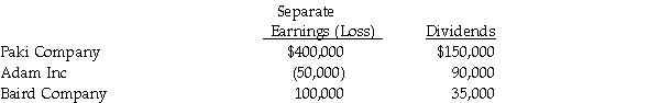 On January 1, 2011 Paki Inc.bought 75% interest in Adam Corporation.At the time of purchase, Adam owned 80% of Baird Company.In all acquisitions, the book value equals the fair value, which equals the acquisition cost.Separate earnings (loss)(excluding investment income)for the three affiliates for 2011 are as follows:   Required: Compute controlling interest share of consolidated net income and noncontrolling interest shares for Paki and affiliates for 2011.<div style=padding-top: 35px> 
