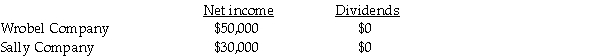 On January 1, 2011, Wrobel Company acquired a 90 percent interest in Sally Company for $270,000.On January 1, 2011, Sally's total stockholders' equity was $300,000.The fair value and book value of Sally's individual assets and liabilities were equal. On January 2, 2011, Sally Company acquired a 10 percent interest in Wrobel Company for $70,000.On January 2, 2011, Wrobel's total stockholders' equity was $700,000.The fair value and book value of Wrobel's individual assets and liabilities were equal. For the year ending December 31, 2011, the following data is available:   The treasury stock method is used to account for the mutual stock holdings between Wrobel and Sally.The separate net incomes do not include investment income. Required: 1.What is Sally's income from Wrobel for 2011? 2.What is Wrobel's income from Sally for 2011? 3.What is the noncontrolling interest share associated with Sally Company for 2011? 4.Prepare the elimination entry for Sally's Investment in Wrobel Company.<div style=padding-top: 35px> 