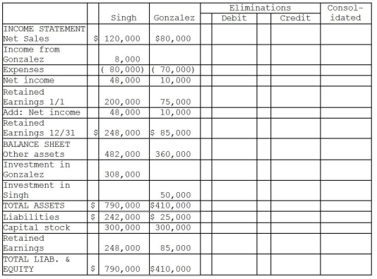 On January 1, 2011, Singh Company acquired an 80 percent interest in Gonzalez Company for $300,000.On January 1, 2011, Gonzalez's total stockholders' equity was $375,000.The fair value and book value of Gonzalez's individual assets and liabilities were equal. On January 2, 2011, Gonzalez Company acquired a 10 percent interest in Singh Company for $50,000.On January 2, 2011, Singh's total stockholders' equity was $500,000.The fair value and book value of Singh's individual assets and liabilities were equal. For the year ending December 31, 2011, the following data is available:   The treasury stock method is used to account for the mutual stock holdings between Singh and Gonzalez.The separate net incomes do not include investment income.A partial consolidating worksheet is below.   Required: Prepare the elimination entries for the year ending December 31, 2011. Do not enter them onto the worksheet.Instead, list them below.<div style=padding-top: 35px> 