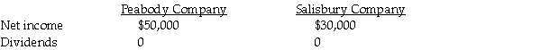 On January 1, 2011, Peabody Corporation acquired a 90% interest in Salisbury Company for $270,000 when Salisbury's stockholders' equity was $300,000; with Common stock $200,000 and Retained earnings $100,000. On January 1, 2011, Salisbury purchased a 10% interest in Peabody for $70,000 when Peabody's total stockholders' equity was $700,000; with Common stock $500,000 and Retained earnings $200,000. The following data was available for the year ending December 31, 2011:   Use the conventional approach to account for the mutually-held stock.Assume there were no book value/fair value differentials for each investment.The separate net incomes do not include investment income. Required: 1.Prepare the journal entry for Peabody on January 1, 2011. 2.Prepare the journal entry for Salisbury on January 1, 2011. 3.Prepare the journal entry to record the constructive retirement of 10% of Peabody's outstanding stock due to Salisbury's purchase of Peabody's stock. 4.Determine the incomes of Peabody and Salisbury on a consolidated basis with mutual income for 2011 using simultaneous equations. 5.What is controlling interest share of consolidated net income and noncontrolling interest shares for 2011?<div style=padding-top: 35px> 