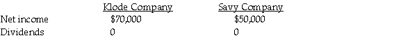 On January 1, 2011, Klode Corporation acquired an 80% interest in Savy Company for $400,000 when Savy's stockholders' equity was $500,000; with Common stock $400,000 and Retained earnings $100,000. On January 1, 2011, Savy purchased a 10% interest in Klode for $50,000 when Klode's total stockholders' equity was $500,000; with Common stock $400,000 and Retained earnings $100,000. The following data was available for the year ending December 31, 2011:   Use the conventional approach to account for the mutually-held stock.Assume there were no book value/fair value differentials for each investment.The separate net incomes do not include investment income. Required: 1.Prepare the journal entry for Klode on January 1, 2011. 2.Prepare the journal entry for Savy on January 1, 2011. 3.Prepare the journal entry to record the constructive retirement of 10% of Klode's outstanding stock due to Savy's purchase of Klode's stock. 4.Determine the incomes of Klode and Savy on a consolidated basis with mutual income for 2011 using simultaneous equations. 5.What is controlling interest share of consolidated net income and noncontrolling interest shares for 2011?<div style=padding-top: 35px> 