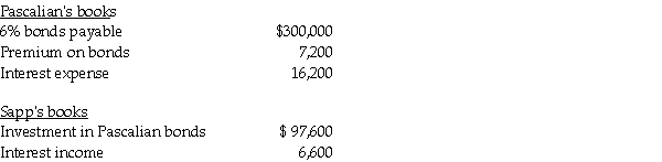 Use the following information to answer the question(s)  below. Pascalian Company owns a 90% interest in Sapp Company. On January 1, 2010, Pascalian had $300,000, 6% bonds outstanding with an unamortized premium of $9,000. The bonds mature on December 31, 2014. Sapp acquired one-third of Pascalian's bonds in the open market for $97,000 on January 1, 2010. Both companies use straight-line amortization of bond discounts/premiums. Interest is paid on December 31. On December 31, 2010, the books of the two affiliates held the following balances:    -The gain from the bond purchase that appeared on the December 31, 2010 consolidated income statement was A)  $4,320. B)  $4,800. C)  $5,400. D)  $6,000.