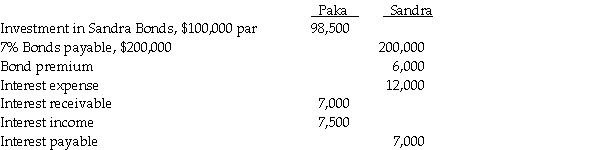 Paka Corporation owns an 80% interest in Sandra Company.Paka acquired Sandra's bonds on January 2, 2011.The following information is from the adjusted trial balances at December 31, 2011, at which time the bonds have three years to maturity.The bonds have interest payment dates of January 1 and July 1.Straight-line amortization is used by both companies.    Required: Prepare the necessary consolidation working paper entries on December 31, 2011 with respect to the intercompany bonds.